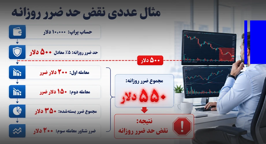 مثال عددی از نقض حد ضرر روزانه