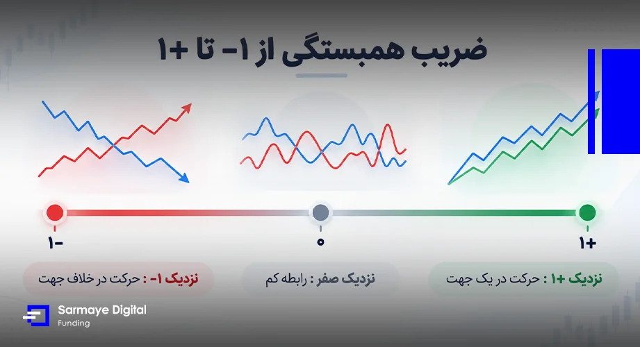 ضریب همبستگی از ۱- تا ۱+ چه معنایی دارد؟