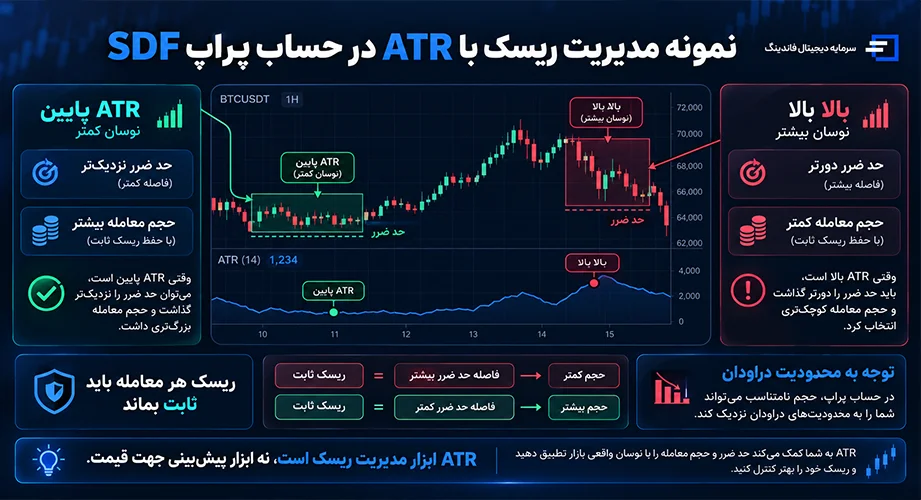 نمونه مدیریت ریسک با ATR در حساب پراپ SDF